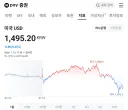 환율 1달러 = 1495원대