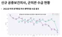 올해 신규 공보의•군의관 역대 최저 갱신.. 제도 폐지해야할 지경