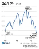 코스피 두 달 사이 무빙.jpg