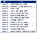 2000년대 역대 서킷 브레이커 입니다.