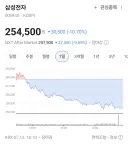 주식)공포)삼성 하이닉스 현황