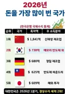 26년 1분기 돈을 가장 많이 번 국가 순위