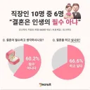 직장인 10명중 6명 결혼 필요성 못느낀다.