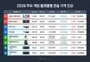 메모리 폭등으로 인한 게임기기 가격 상승률