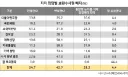 보완수사권 폐지 찬성 25% 반대 43% 충분한 논의 28%