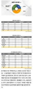 [에브리리서치 여론조사] 보완수사권 폐지, ‘반대한다 42.7% vs 찬성한다 24.7%’