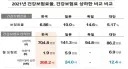 건보료 상하 배율? 배수? 에 대해서 말하는 사람은 아무도 없네요.
