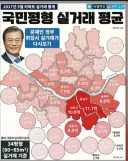 혹여나 어게인 2022년 주식시장이 되면, 아파트도 어느 정도 평균회귀 할 수 있을까요?