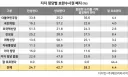 지지 정당 별 보완수사권폐지 조사
