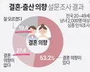 결혼 못하면, 몇 살 정도 되면 후회감이 밀려올까요 ?