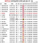 Q. 넷플릭스 오리지널 드라마 top20 중에 다들 뭐뭐 봤음????.jpg