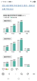 서울 매매 전세 월세 다 폭등 ㄷㄷㄷㄷ