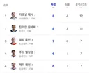 메갓의 압도적인 기록 ㄷㄷ