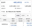 주식) 지금 하이닉스 사시면 무조건 300 넘습니다.
