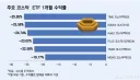 주식) 코스닥 지수추종 etf 근황