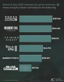 붉은사막 스팀에서 매출 2800억