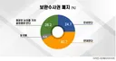 [에브리리서치 여론조사] 보완수사권 폐지