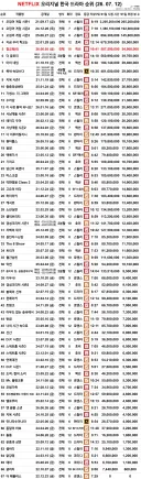 넷플릭스 오리지널 한국 드라마 역대 순위 <260712>[정보글]