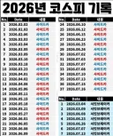 2026 코스피 사이드카 서킷 기록...