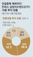 삼전하닉 레버리지 연령별 투자 현황