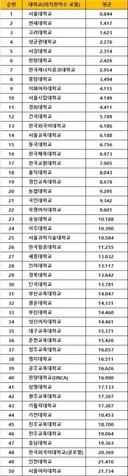 2026 전국 대학교 순위 TOP 50