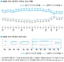 갤럽] 대통령 지지율 52, 민주 40 / 보완수사권 유지 61 폐지 23