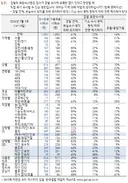 [갤럽] 보완수사권 폐지 반대 61% 찬성 23%