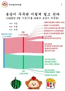 갑자기 가계부 오픈한 봉화군 홍보담당자 ㅋㅋㅋ