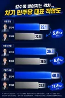 김민석이 모든 권역에서 이기네요