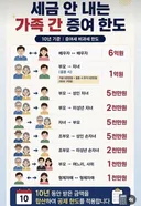 세금 안 내는 가족 간 증여 한도