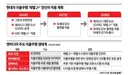 현대차 2년 안에 FSD 수준 자율 주행 될듯