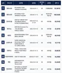 2026년 국내콘 관객 동원 순위
