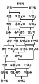 흔한 고려 왕족의 가계도