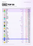 2026년 상반기 한국 월간 유저 증가수 1위 앱은? - 스마트싱스