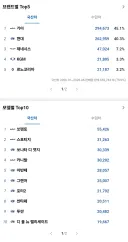 베스트 차량 글 보고 얼마나 팔리나 봤는데