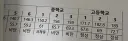 성장기에 유전자 터진 학생