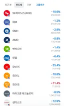 분위기 안좋은 미장(반도체만)