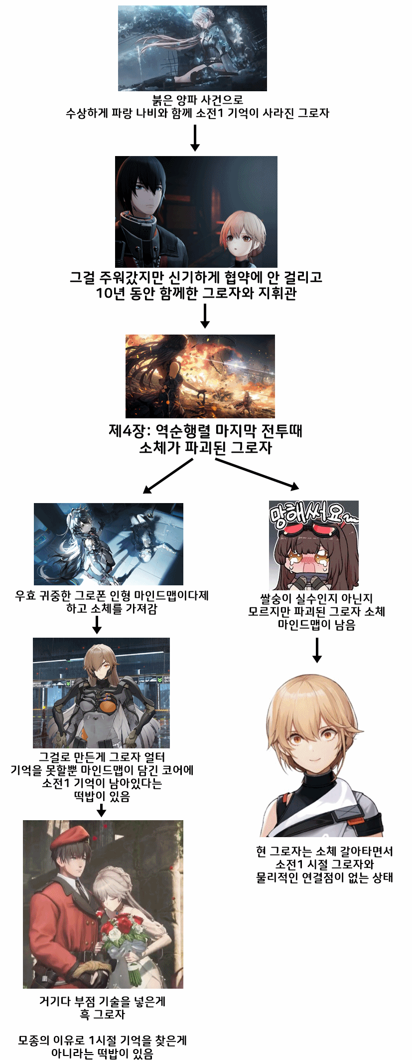 소전2)쉽게 이해하는 그로자 관련 정체 떡밥(스?포있음)