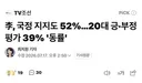 이대통령, 국정 지지도 52%.20대 긍부정평가 39%