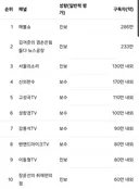 뉴스공장 vs 매불쇼가 구독/조회수 비교