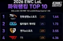 롤)EWC 우승 예상 팀ㅋㅋㅋㅋㅋㅋㅋ