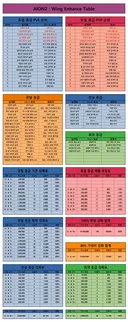 [정꼿꼿] 날개 강화표