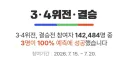 월드컵) 네이버 승부예측 14만 명 중 3명 성공 ㄷㄷ