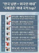 국제결혼 비율 탑7..jpg ㄷㄷㄷㄷㄷㄷㄷㄷㄷ