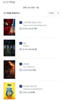 '스파이더맨:브랜드 뉴 데이' 예매율 1위