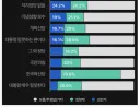 여러 분야에서 정청래가 앞서네요