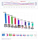 김민석 차기대권 2.1% 상승
