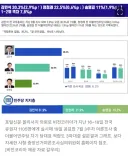 실제 최근 당대표 여론조사