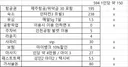 푸꾸옥 여행 계산해보니 생각보다 꽤 나가네여