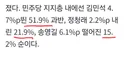 여론조사 속보..김민석   과반 넘었네요